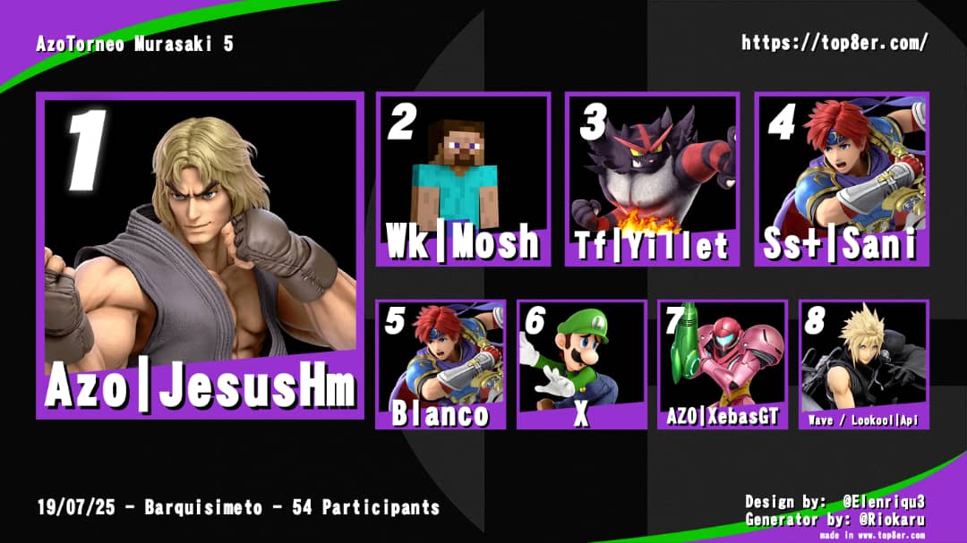smashbroslara's tweet image. Recopilación de 3 tops 8 de torneos que se han venido realizando en esta nueva temporada 2025-2 desde la fecha 19/07 a 16/08

AzoTorneo Murasaki 5
🥇JesusHM @Its_Just_Yisus
🥈Mosh
🥉Yillet
🏅Sani @S4niDx
🏅Blanco @YosoyAccent
🎖️X
🎖️XebasGT 
🎖️API @API_1715