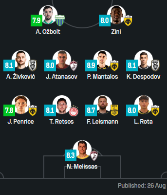 MacedonianFoot_'s tweet photo. Jani Atanasov found a new club this summer, joining AE Larisa in Greece on a free transfer.  

Made his debut this weekend against PAOK & put in a top performance.   

Consistency is whats limited Atanasov so far, hopefully a important role in a team can help him put together a good season.  

Was also in the SofaScore Team of the Week.