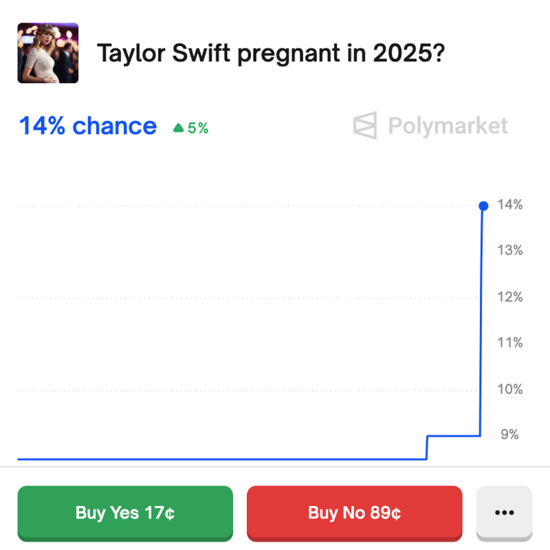 🎰POLYMARKET: Taylor Swift: Aumenti delle probabilità di gravidanza dopo l'annuncio del fidanzamento con Travis Kelce.