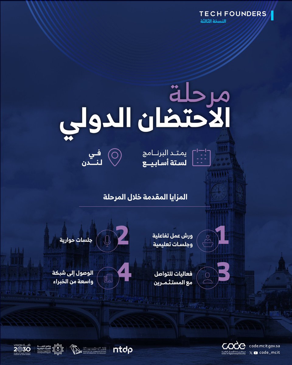 CODE_MCIT's tweet image. في خطوة جديدة للشركات الريادية في رحلتها نحو العالمية 
نبارك للشركات الريادية المتأهلة في برنامج #Tech_Founders أحد مبادرات @hcdp_sa  بانطلاق النسخة الثالثة في لندن بالشراكة مع
@foundersfactory  و @ImperialIdeas 

#رؤية_السعودية_2030
