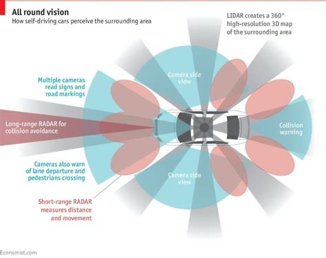 _iKrish's tweet image. Why do self-driving cars use multiple sensors instead of just one?

👁 Cameras = vision &amp;amp; context
📡 Radar = speed &amp;amp; motion
🌐 LiDAR = accurate 3D mapping

Sensor fusion = smarter, safer driving.

#AutonomousVehicles #SensorFusion #TechExplained