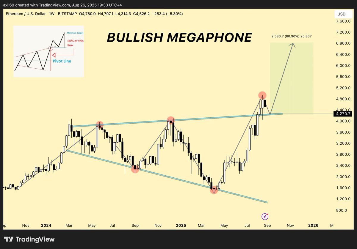 $ETH broke a 4 year bullish megaphone, retested clean, and the structure points to $6800 – $7000 next.

and its funny how people are panic selling here at the first dip after new ATHs.. bear market PTSD is still real

to me tbh.. this setup just screams higher.