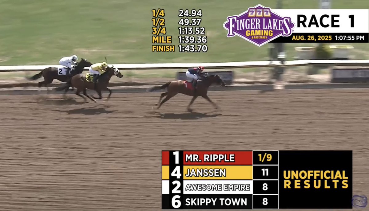 Christophe Clement Racing Stable (@clementstable) on Twitter photo Well done to MR. RIPPLE who was best today at <a href="/FlGaming/">Finger Lakes Gaming</a>! That’s two wins in a row for him. Congratulations <a href="/LegacyRacingLLC/">Legacy Racing</a> and thank you <a href="/KeiberJCoa/">Keiber J Coa</a> for another great ride! Well done to MR. RIPPLE who was best today at <a href="/FlGaming/">Finger Lakes Gaming</a>! That’s two wins in a row for him. Congratulations <a href="/LegacyRacingLLC/">Legacy Racing</a> and thank you <a href="/KeiberJCoa/">Keiber J Coa</a> for another great ride!