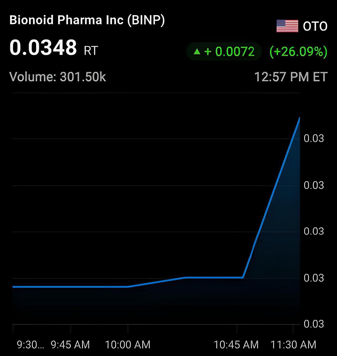 $BINP STOCK - Up 26.09% Today!!!
#binp #otc #AI #AITools #TechNews #TechTrends #otcstock #otctrader
#pennystock #investorsalert
