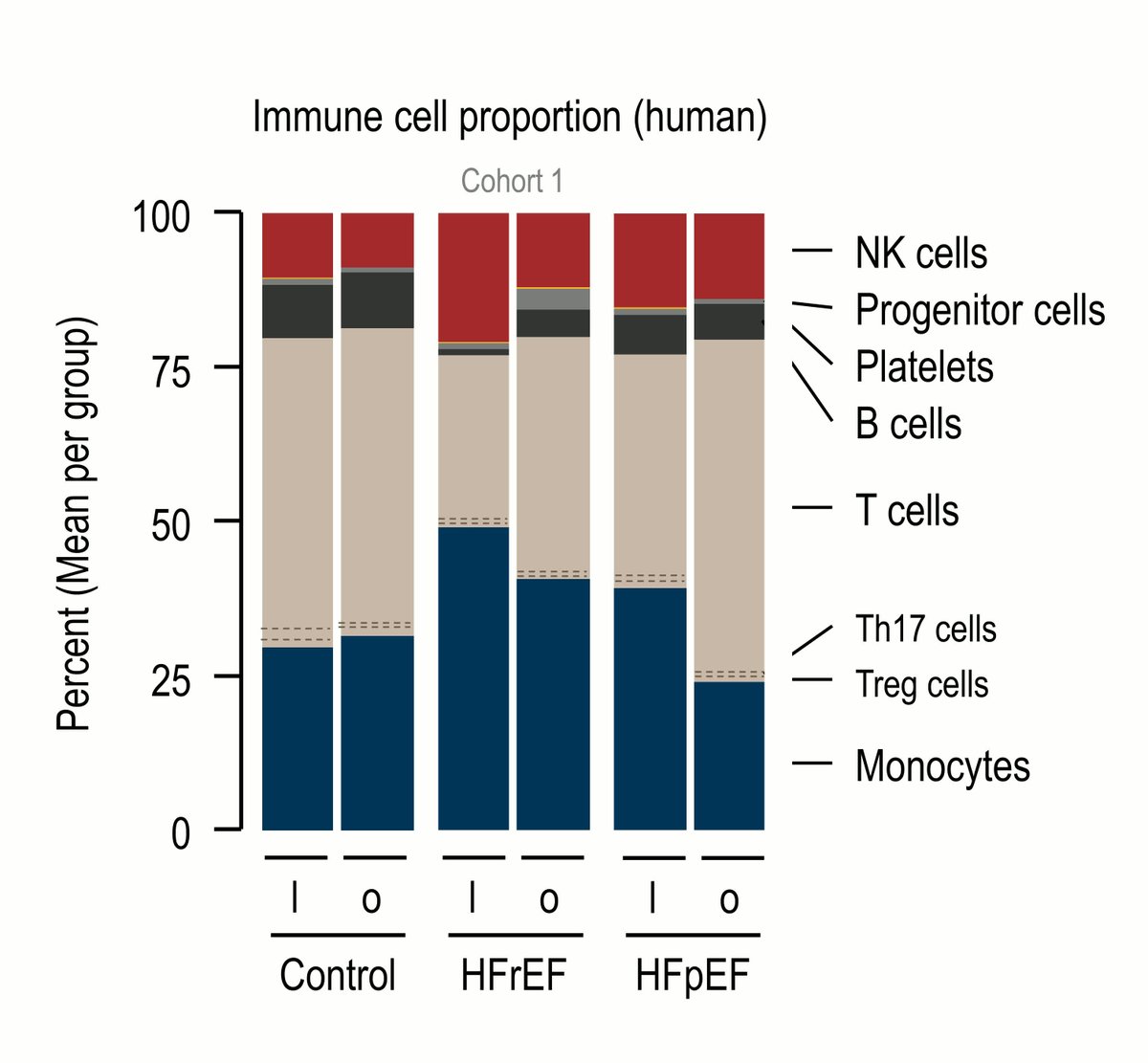 Kneuer &amp; colleagues found #HFpEF patients show a unique inflammatory &amp; mitochondrial gene signature in immune cells. Learn how anti-inflammatory treatment improved heart function ahajrnls.org/3JSnjLF

<a href="/ChristinaM72692/">Christina Mäder</a> <a href="/GaulSusanne/">SusanneGaul</a> <a href="/PhilippLurz/">Philipp Lurz</a> <a href="/RoschSeb/">Sebastian Rosch</a> <a href="/Mari_Sauerland/">Marion Müller</a>
