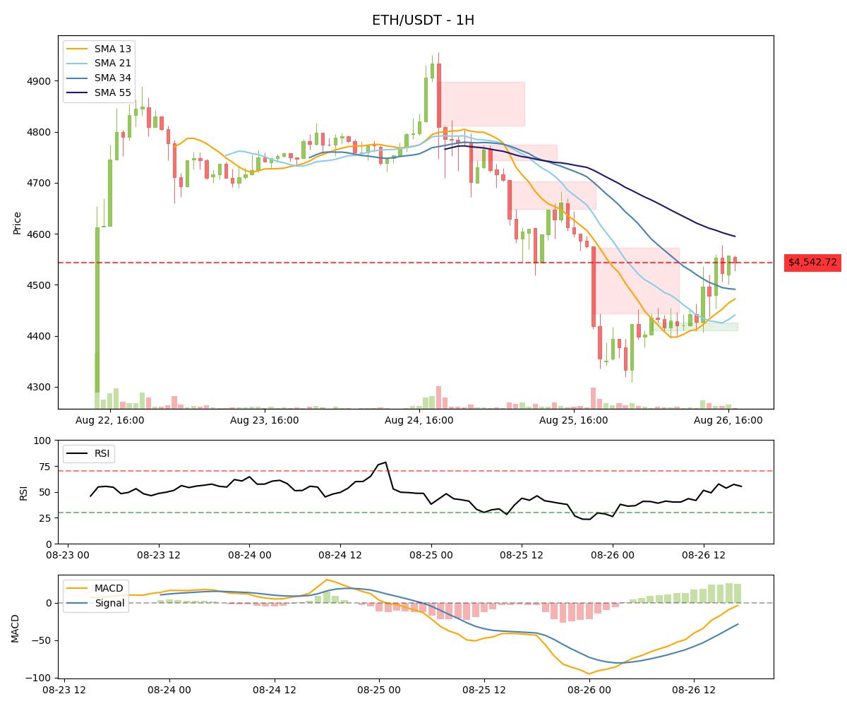 $ETH is currently trading at $4,543 with a neutral RSI of 55.31, MACD showing bearish sentiment, and price above key SMAs, while FVG levels indicate potential support at $4,410.52 and resistance at $4,572.03.

#bitcoin #btc #cryptocurrency #eth #ethereum #web3 #solana