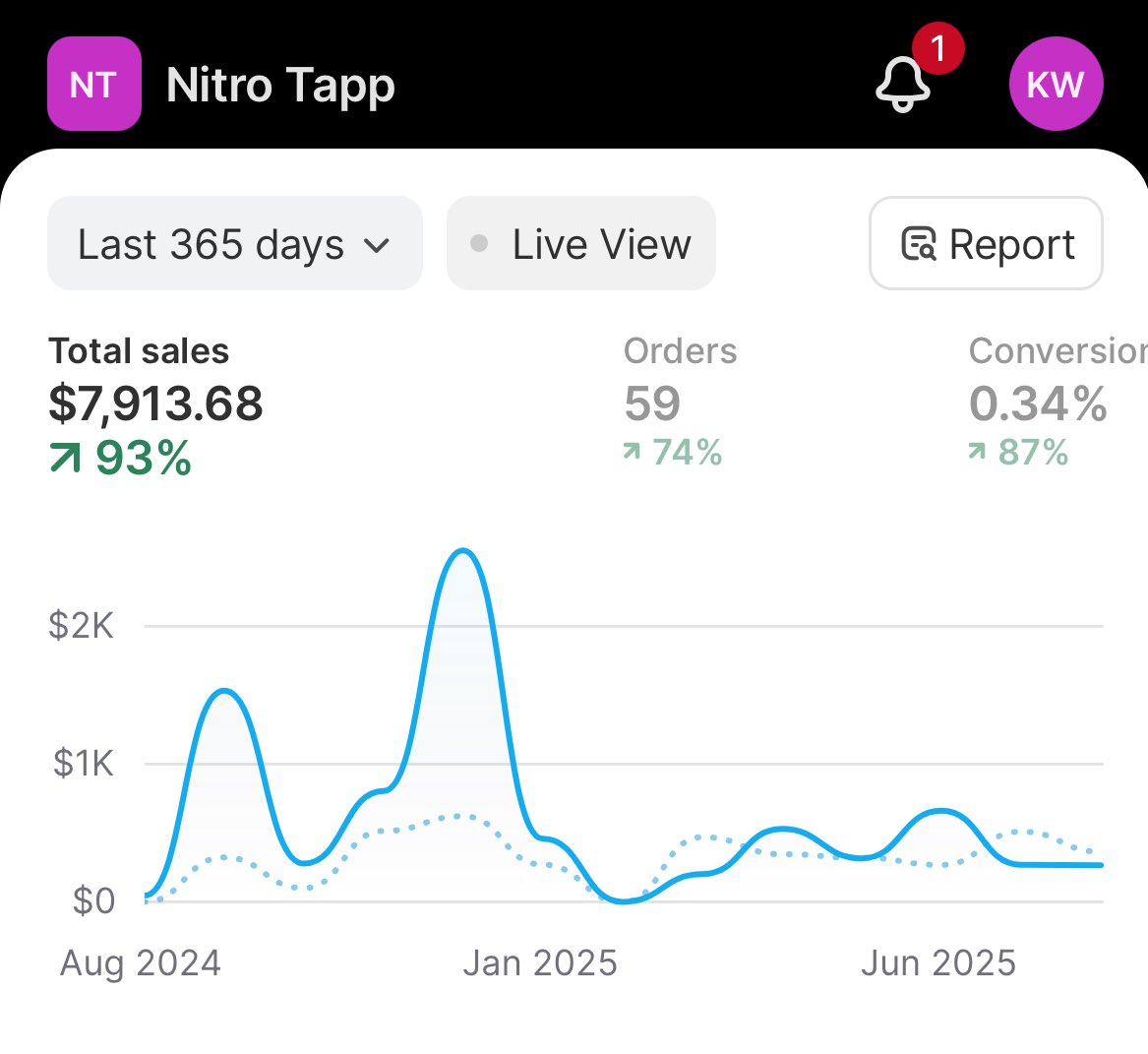 kylewaring's tweet photo. Selling my nitro cold brew coffee maker ecom biz ☕️

It’s growing +93% y/y, asking $9.9k 1.2x rev multiple

Reach out if you’re interested! https://t.co/WFhk4UiyQa