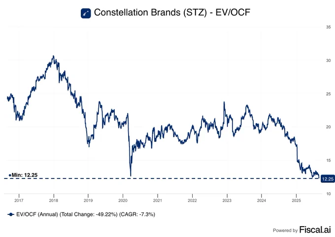 📊FISCAL: "Constellation Brands: Multiplo di flusso di cassa più basso in un decennio"