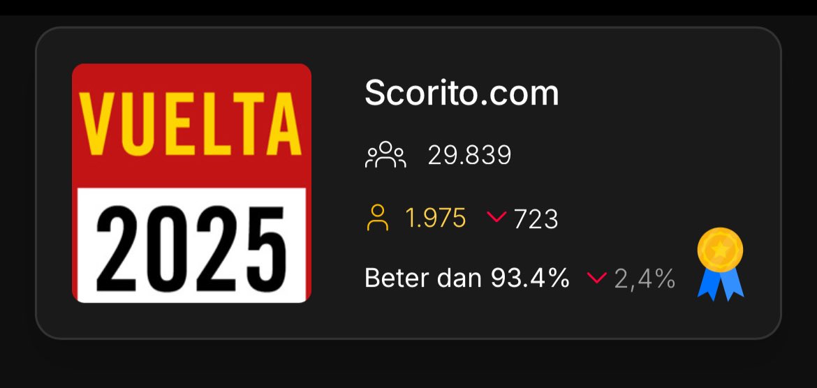 🇪🇸 Vuelta na 4 etappes

🏆 93,4%
❌ Zingle, Paret-Peintre
🚀 Planckaert, Aular
👎🏻 Tiberi

#Scorito #Vuelta