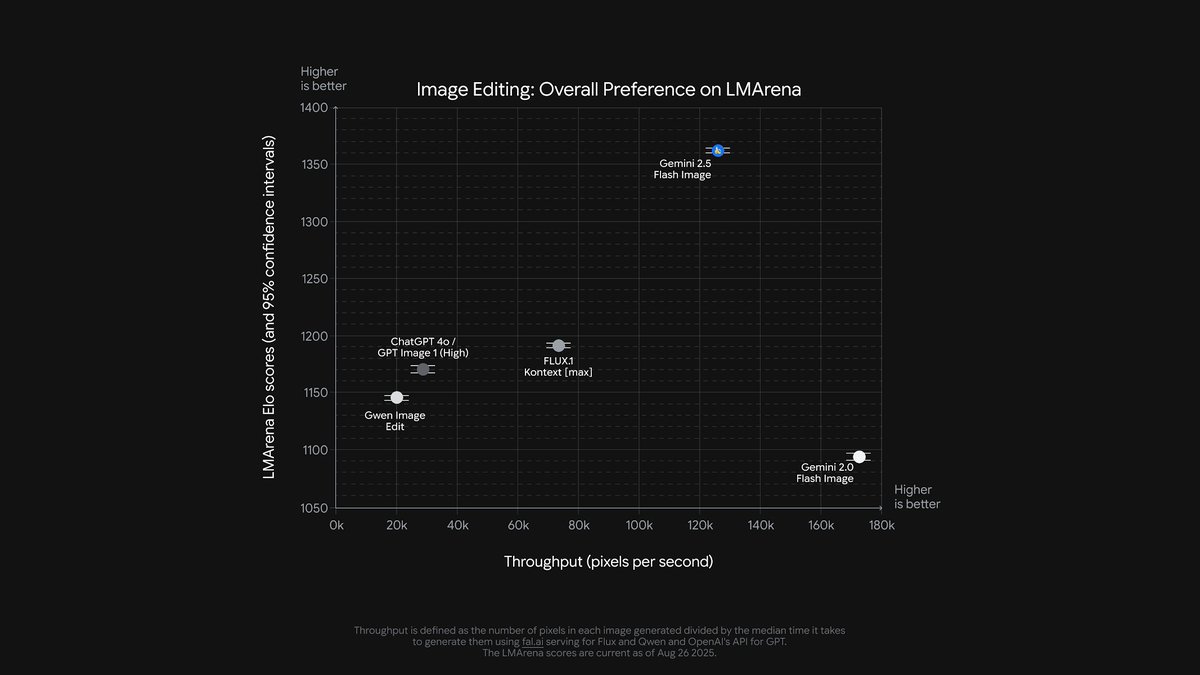 nbrichtova's tweet image. We just released the world’s best image model. Not bad for a fruit. 🍌