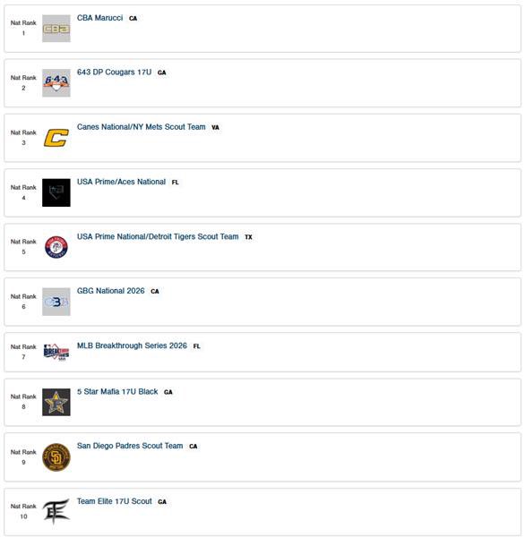 Top 10 in the Nation in 2025 from 25 ranking last year! Great teammates and coaches make things happen! Thank you all!

<a href="/TEAMELITENATION/">Team Elite Baseball</a> <a href="/BigChiefTE/">Jamie Crane 🇺🇸 Big Chief</a> <a href="/HokiesBaseball/">Virginia Tech Baseball</a> <a href="/elbin_kurt/">Kurt Elbin</a>