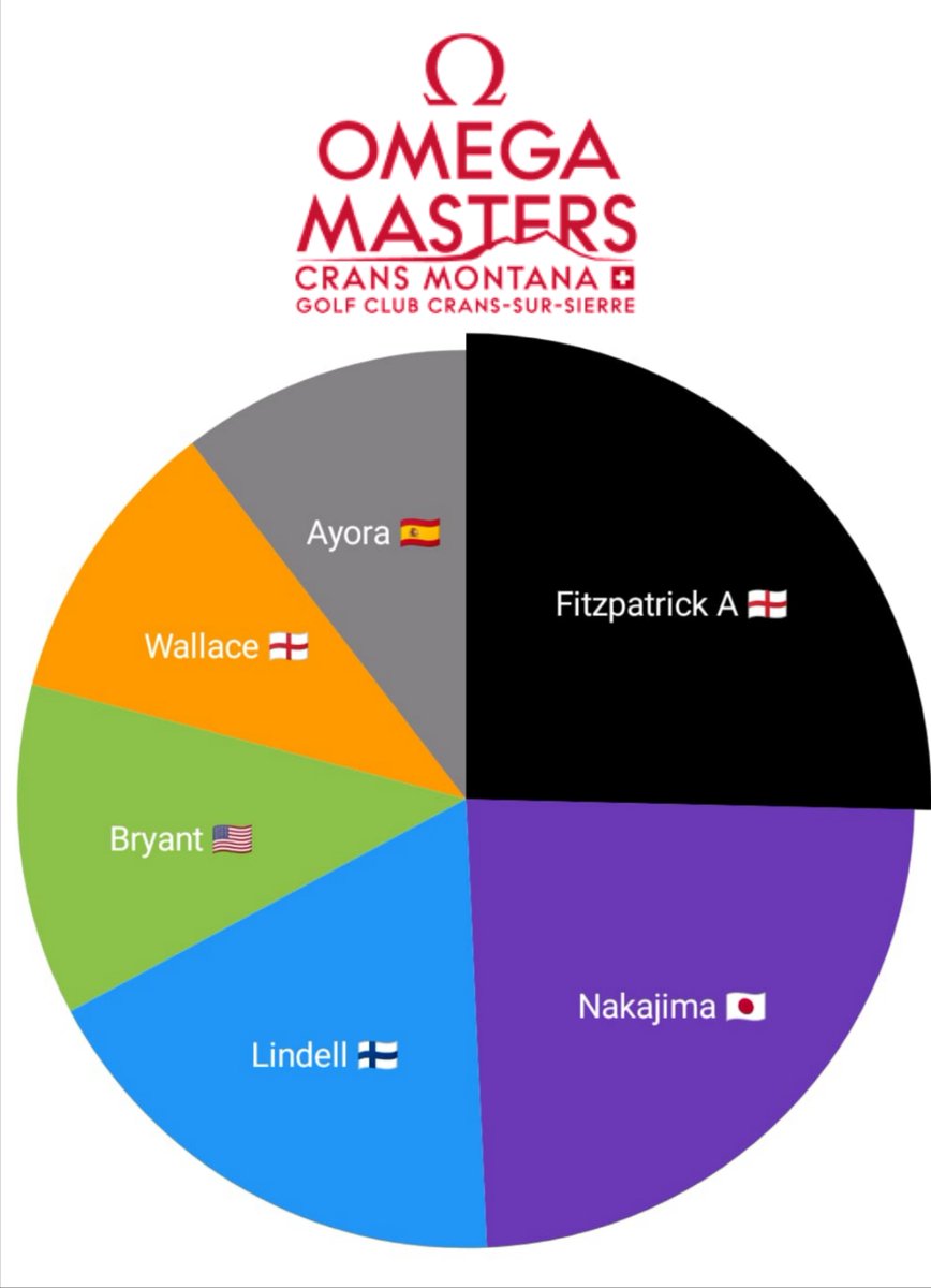 ⭐️Omega European Masters Most Tipped Chart⭐️

Players w/ average odds 🇨🇭
1⃣🏴󠁧󠁢󠁥󠁮󠁧󠁿Fitzpatrick A 40/1
2⃣🇯🇵Nakajima 33/1
3⃣🇫🇮Lindell 66/1
4⃣🇺🇸Bryant 125/1
5⃣🏴󠁧󠁢󠁥󠁮󠁧󠁿Wallace 22/1
6⃣🇪🇸Ayora 50/1

1⃣7⃣2⃣Tips 🔍
3⃣0⃣+ Sources 📔

Follow🤝| Like❤️| Share🔄| Bookmark📔

BOL if you're getting