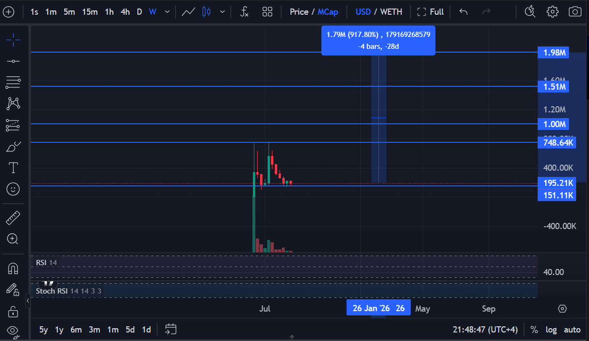 Alright fam, I made a move today and bought into $WLAI - <a href="/WeblumeAI/">Weblume</a> at around 150K MC - 170K MC range earlier this morning . Been watching it closely and I honestly think this one can run hard if the team keeps executing. Let me explain why I’m bullish and why I believe this has