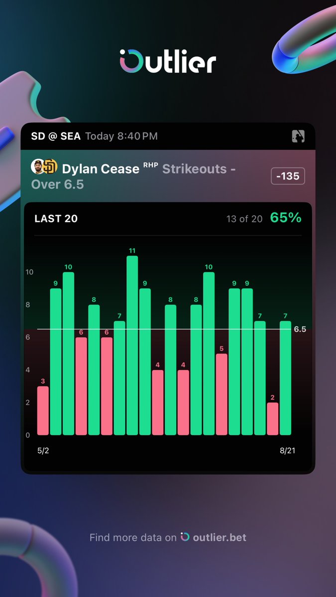 ThePickReaper's tweet photo. 💀 REAPER’S 1ˢᵗ KILL – MLB (Tuesday)

Dylan Cease o6.5 Strikeouts

📊 Dylan Cease has exceeded 6.5 strikeouts in 7 of his last 10 starts (70%), and in 13 of his last 20 (65%), with a median of 7.5 in the last 10 games.

🪦 Facing Seattle tonight, the Mariners' 22.5 K% vs. RHP this season (ranked 22nd) and 23.3 K% over the last 30 days (ranked 20th) play into Cease's strong 30.1 K% (95th percentile) and 11.6 K/9 (97th percentile). His average of 5.1 innings and 94.4 pitches per start, along with facing 22.8 batters on average, sets up well for strikeouts. 

Additionally, the over for Cease's pitching outs line at 16.5 is heavily favored despite only being hit in 3 of his last 10 games, which makes me think he will go deep into the game and rack up strikeouts.

🔪 Best odds at -135 on BetMGM (vs. -154 FanDuel, -160 Caesar's) offer solid value.

❤️ Hit LIKE for a PrizePicks lineup!

#PlayerProps #MLB #GamblingX