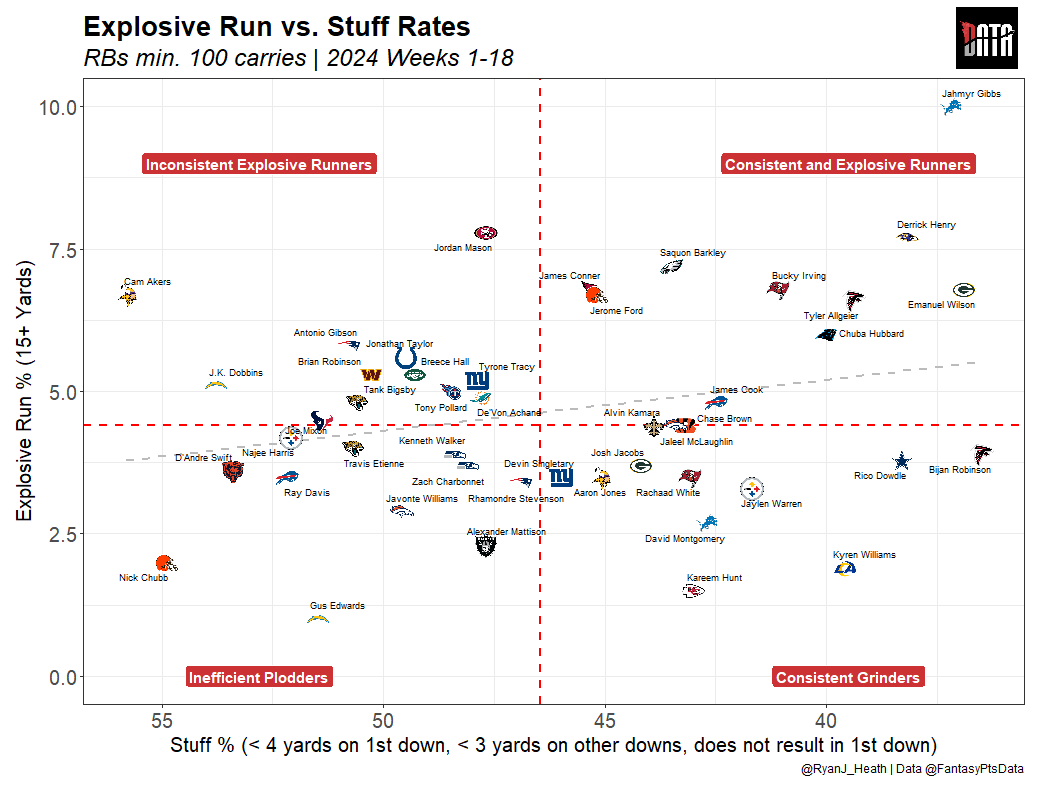 Which RBs were inconsistent, yet explosive last year?

> Jordan Mason

Who consistently grinded out yards without big plays?

> Kyren Williams

(Will be soft-launching some weekly charts from my account and <a href="/FantasyPtsData/">Fantasy Points Data</a> over the next week. Let me know what you think of them!)