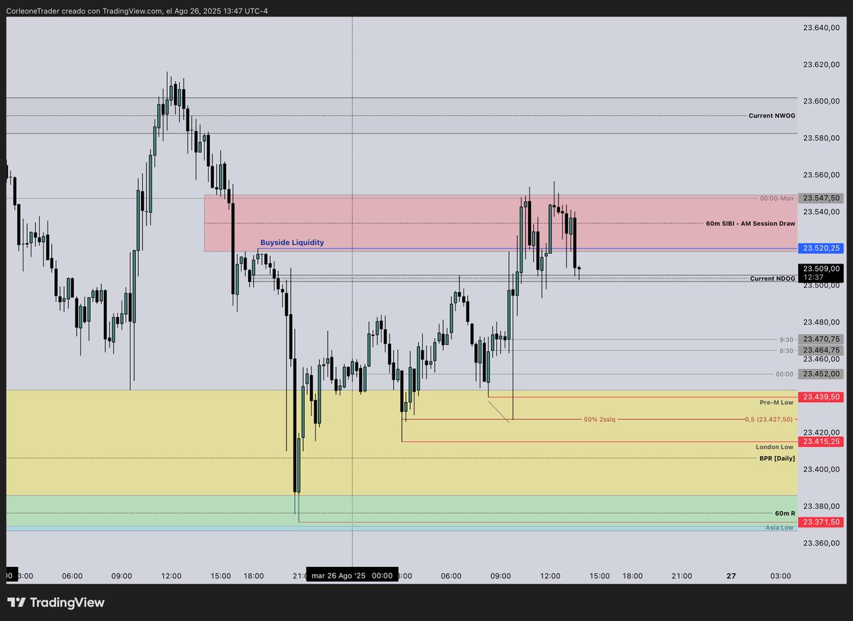 Some context behind the trades.

Daily - Hourly - 15m Charts

- BE Trade was trying to trade the judas swing of the morning session.
- TP was accordingly to my HTF bias.

Both trades following my system. Another beautiful session.