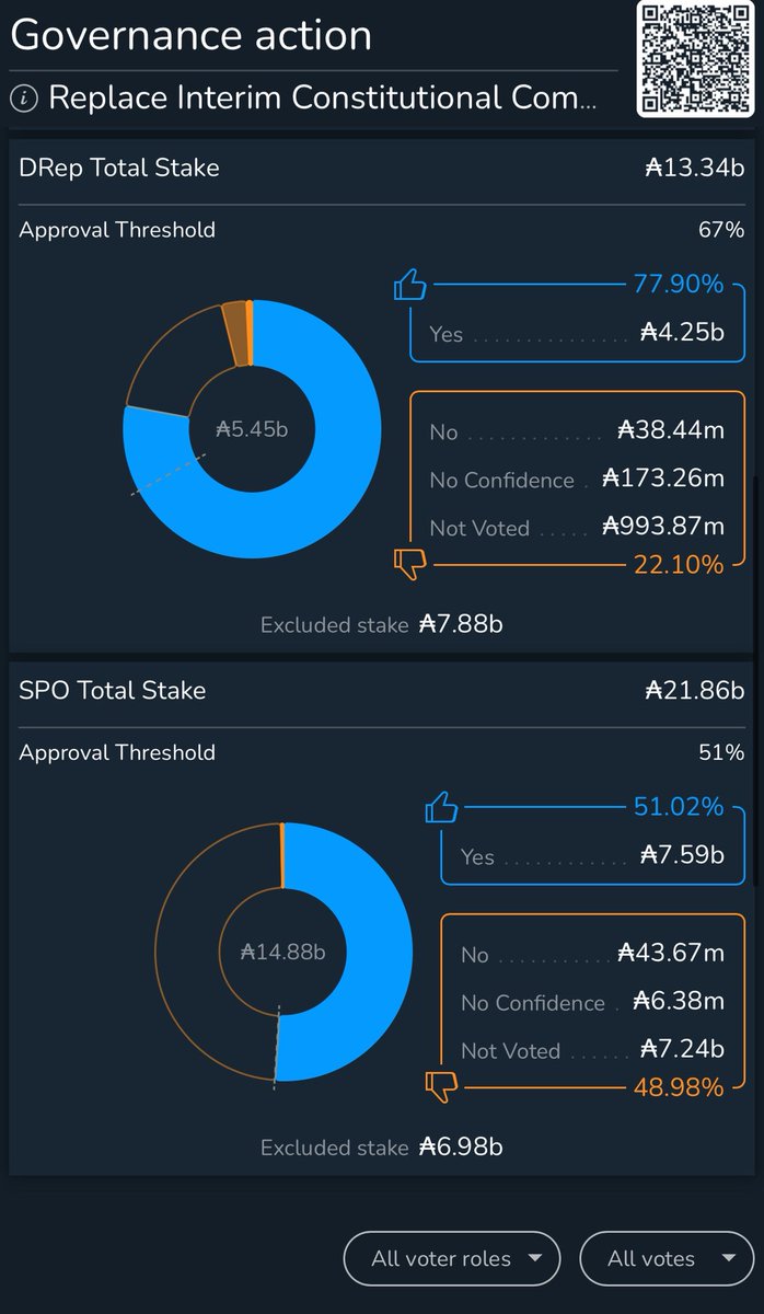 jonahkoch's tweet image. Well done Cardano!  Thank you to the DReps and SPOs that submitted votes!  
Truly an accomplishment for Cardano governance.

Congratulations to new CC members!!!