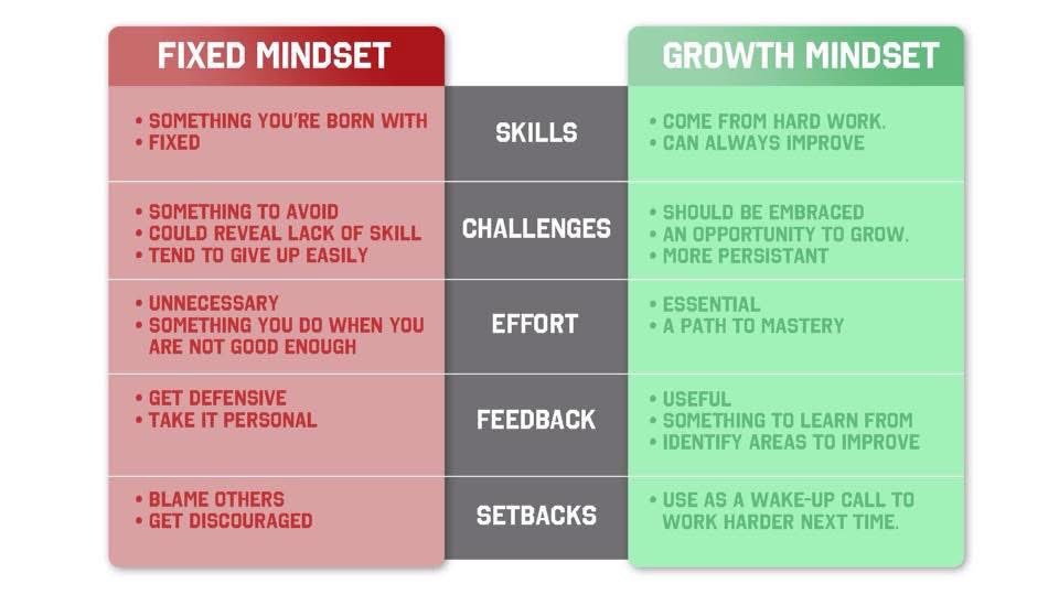 Fixed Mindset &gt; Growth Mindset
How to improve as an athlete 🏈