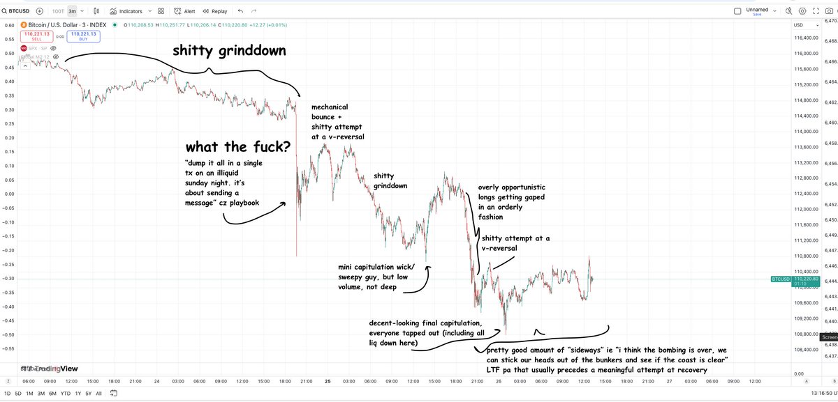 cryptoklotz's tweet image. anatomy of a bottom, or an annotated look at the last few days.

i feel like this holds and we tenuously move up.