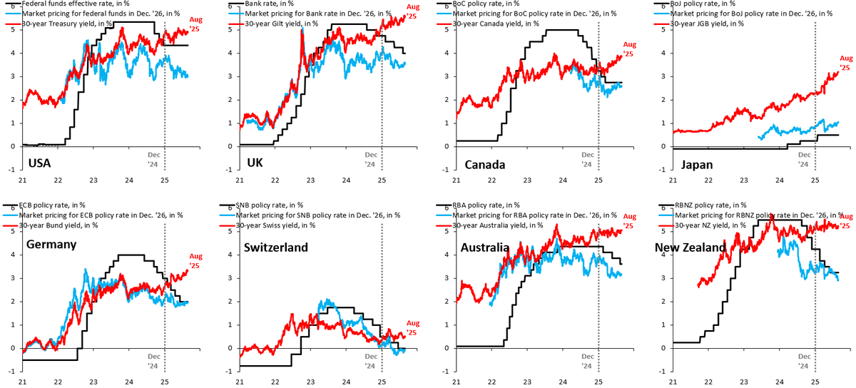 Perfect storm in global bond markets: (i) high debt levels mean countries must abandon the status quo &amp; pursue fiscal consolidation, which is difficult (France); (ii) elsewhere, politicians lean on central banks to bring yields down (Italy, US). The result: long-term yields rise.