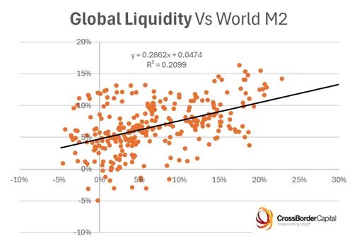victor__alfa's tweet photo. Eu não sei de você é #DeFizero , mas se for, no canal de Dúvidas do Relatório tem uma explicação completa sobre o tema. Tendo como base as analises da @crossbordercap
O diagrama de dispersão mostra as taxas de crescimento anuais desde 2001. A linha de regressão mostra que a moeda M2 tem um ciclo mais plano, ou seja, menos variação, do que a Liquidez Global (beta = 0,286)