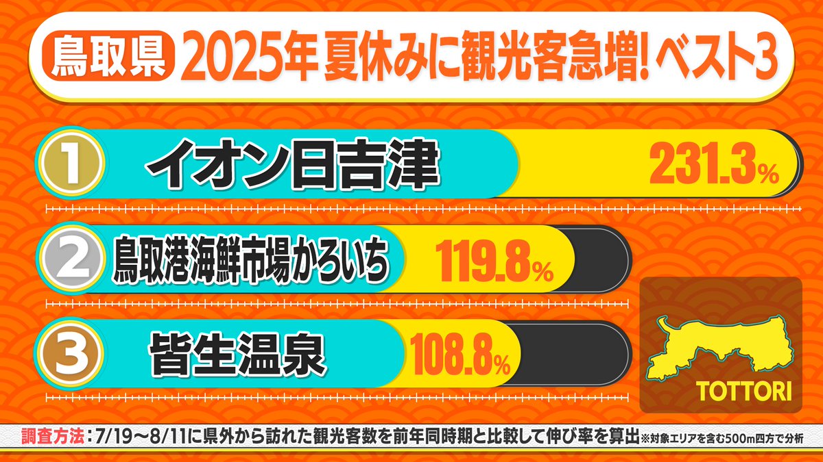 #ダダダ大移動 急増観光地 速報🏃

【新潟県】湯沢町・苗場スキー場 🥇１位
【鹿児島県】奄美大島🥇１位
【佐賀県】鳥栖プレミアム・アウトレット🥇１位
【鳥取県】イオン日吉津🥇１位