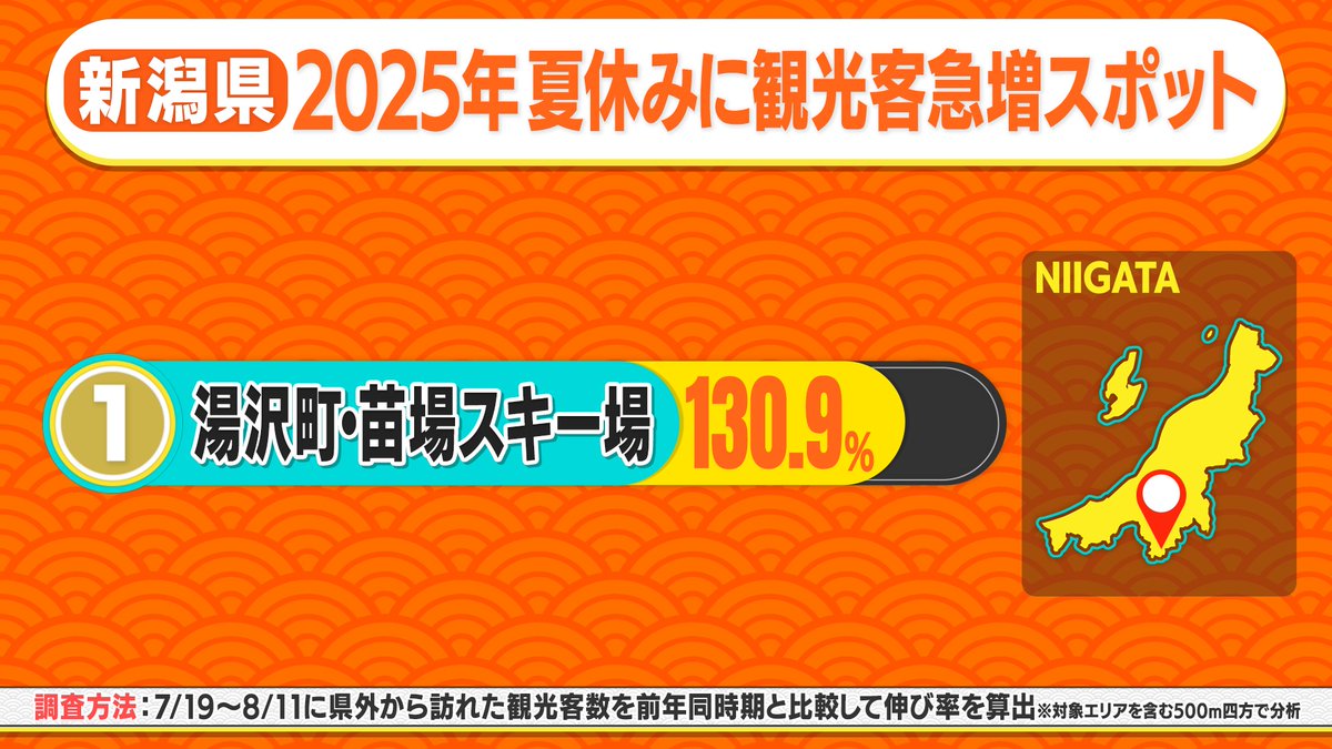 dadada_ntv's tweet photo. #ダダダ大移動 急増観光地 速報🏃

【新潟県】湯沢町・苗場スキー場 🥇１位
【鹿児島県】奄美大島🥇１位
【佐賀県】鳥栖プレミアム・アウトレット🥇１位
【鳥取県】イオン日吉津🥇１位 https://t.co/APzxuEaRtj