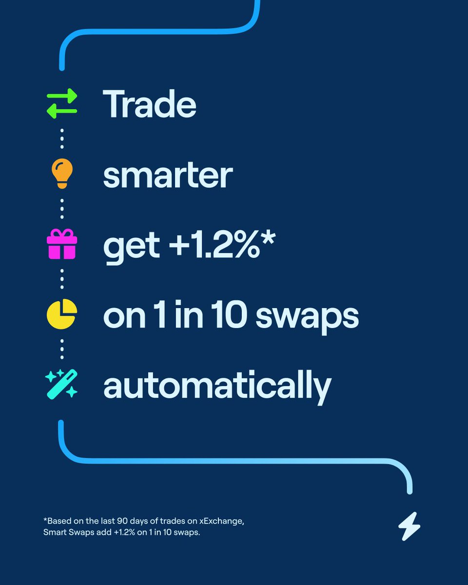 xFabric (@xfabricos) on Twitter photo 🚨 JUST IN: <a href="/xExchangeApp/">xExchange ⚡</a> introduced Smart Swaps, its upgraded trade routing algorithm, using route splitting for optimal execution. 🚨 JUST IN: <a href="/xExchangeApp/">xExchange ⚡</a> introduced Smart Swaps, its upgraded trade routing algorithm, using route splitting for optimal execution.