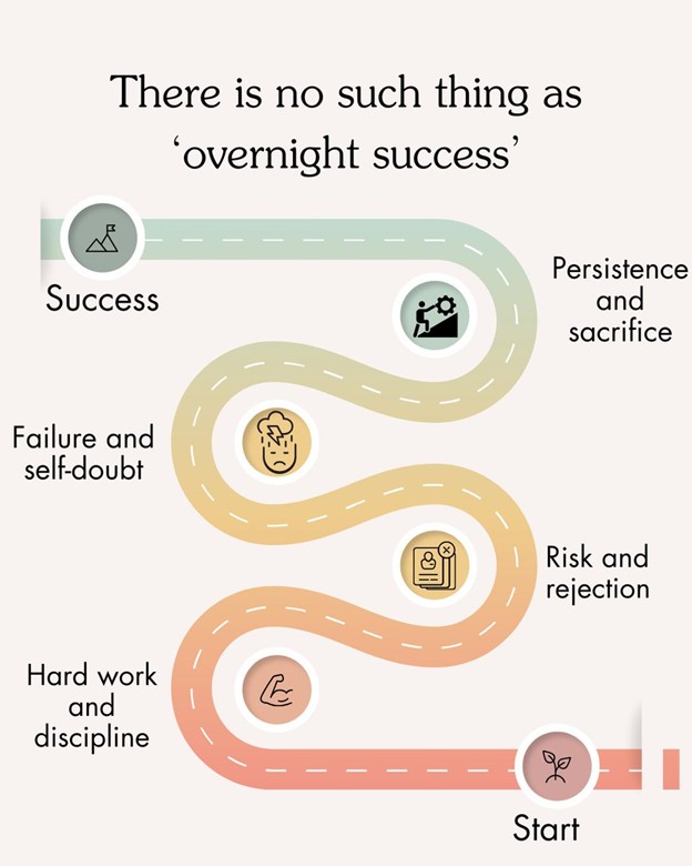 Success isn’t a straight line. It’s paved with persistence, sacrifice, failure, self-doubt, risk, hard work, and discipline. If it feels tough, you’re probably on the right road. 🚧🔥 #KeepGoing #SuccessMindset #Success #Purposeful #Joyful #Thankful #Discipline #Failure #HardWork