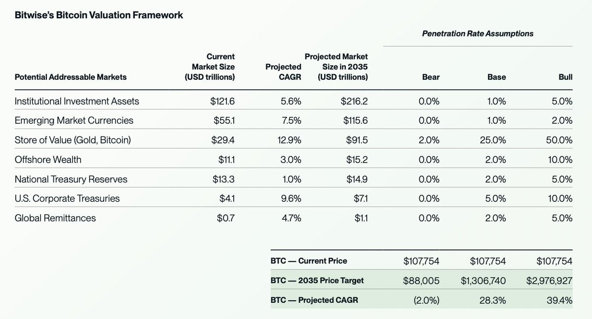Bitwise projections for BTC$BTC by 2035:

🐻 Bear case - $88,005

🌀 Base case - $1,306,740

🐂 Bull case - $2,976,927

Thoughts on #Bitcoin and this #BTC Price Analysis# ? 👀