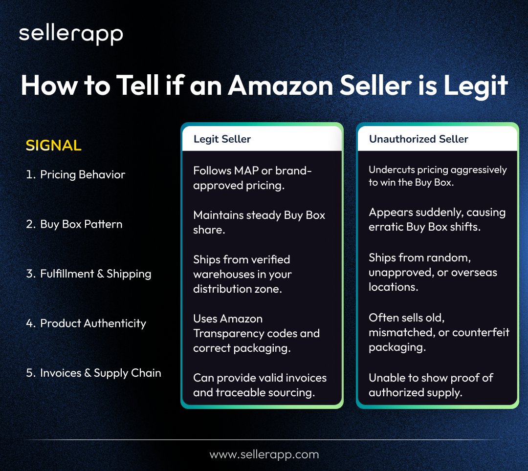 Not every Amazon seller is legit. 🚨
⚡ Steady Buy Box = trusted seller
⚡ Random price drops + overseas shipping = red flag
Amazon runs on trust, once it’s gone, so is the customer.

Would you spot the difference? 👀

#AmazonSellers #EcommerceTips