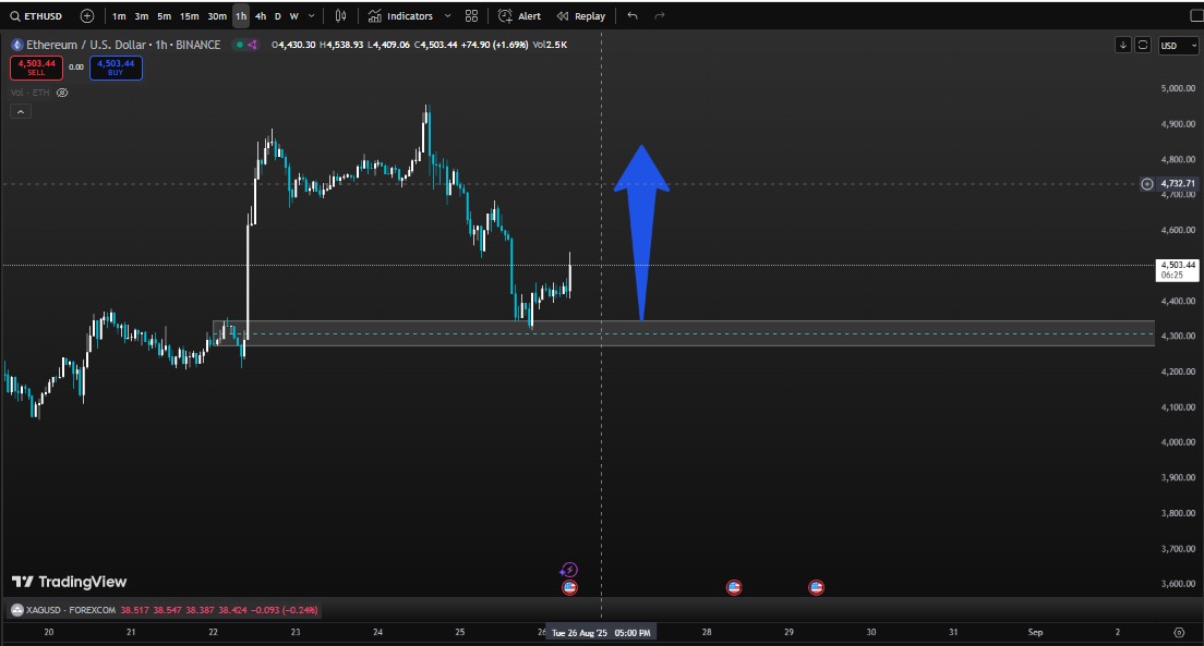 $ETH is looking strong! 

The price has bounced back and is currently holding above the previous support level.

 The chart indicates a potential upward trend. 

If the price breaks through the next resistance level, we could see new highs. 

Let's keep an eye on it