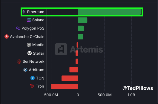 TedPillows's tweet photo. $ETH stablecoin supply + $1,200,000,000 last week.

Big liquidity keeps flowing into Ethereum. https://t.co/QUvPCEYH6i