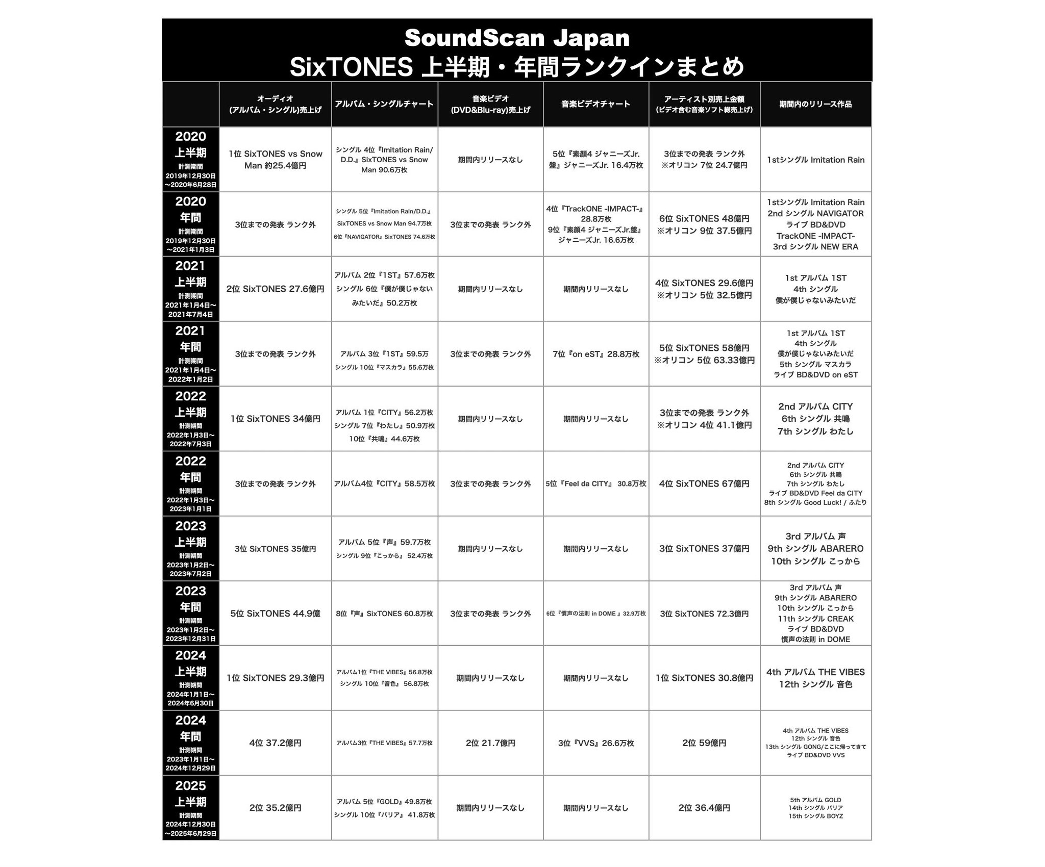 大幅お値下げ中！SixTONES シングル・アルバム15枚セット【バラ売り不可】 大幅お値下げ中！SixTONES シングル・アルバム15枚セット【バラ