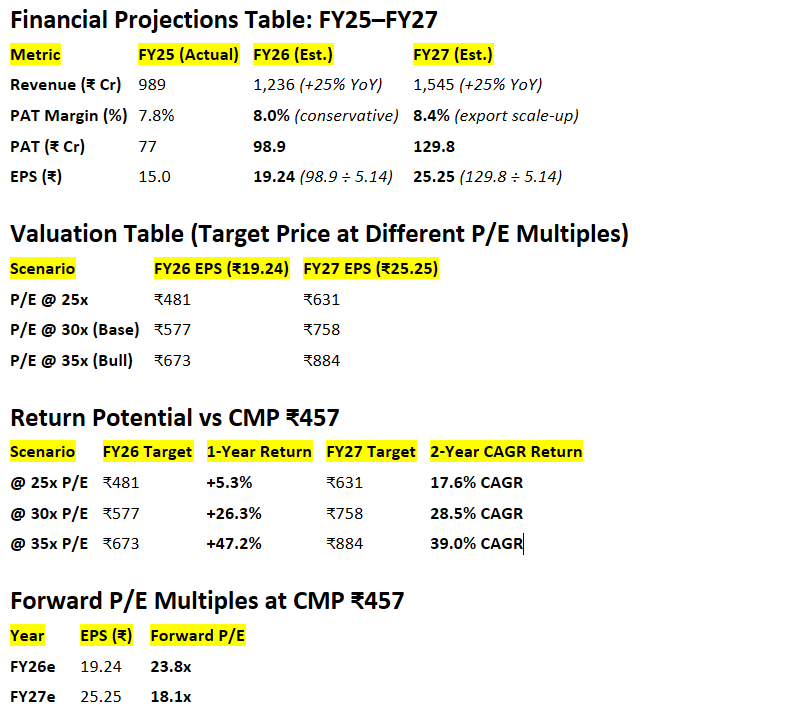 logical_traderr's tweet photo. Valuation Analysis on M&B Engineering for FY26 - FY27
As you folks have already read about the business and listened to management commentary for the upcoming years, let’s not waste time on repeats.
Instead, let’s directly deep dive into how the numbers look - EPS growth, PAT & approx. return potential.
1. What the FY25 Numbers Say
FY25 Revenue: ₹989 Cr | PAT: ₹77 Cr | EPS: ₹15
CMP: ₹457 | Market Cap: ₹2,619 Cr
FY26 & FY27 revenue growth estimated at 25% CAGR
2. Assumptions for Estimates :
PAT margin: 8% (FY26), 8.4% (FY27)
Exports are targeted at 20-22 % of revenue by FY27
Total outstanding shares: 5.14 Cr
FY26 PAT: ₹98.9 Cr → EPS: ₹19.24
FY27 PAT: ₹129.8 Cr → EPS: ₹25.25
Forward P/E: 23.8x (FY26),
Forward P/E : 18.1x (FY27)
Quick notes:
This all depends heavily on execution and how exports ramp up. I’ve been as conservative as possible in my assumptions.
Also, P/E multiples are subjective.
If I’m using 25x or 30x, don’t get hung up on the number - you could assign 100x if you want.
The focus should be on the thought process , not just the final valuation.
#stockmarketindia #EPS @SureshKBN @ujwal_kr @tsatwork @TheAlpha10X @vishan_khadke @soicfinance @sachprat07 @sriranganek @EquityValueIn @vandit_jain1994 @VTGCapital