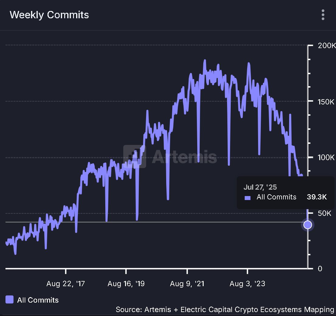 🚨 Weekly github commits drop to December 2017 levels, down 78.3% from last bullrun ATH

Most of the projects have stopped building, and waiting to rug everyone after rates drop and exit liquidity  via sheep come pouring in

There are only 4.5k active devs in crypto now 🪦