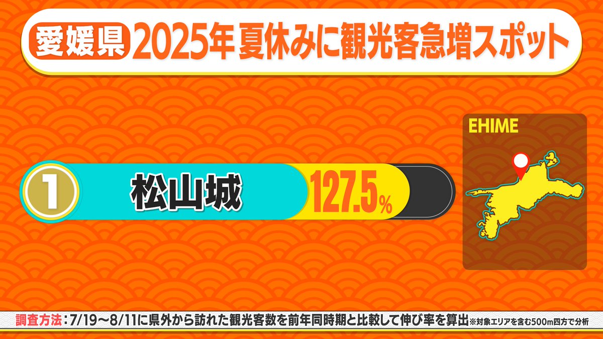 dadada_ntv's tweet photo. #ダダダ大移動 急増観光地 速報🏃

【愛媛県】松山城🥇１位
【神奈川県】横浜・八景島シーパラダイス🥇１位
【山形県】文翔館　🥇１位
【滋賀県】LAGO大津　🥇１位 https://t.co/YFFyFfsN1k