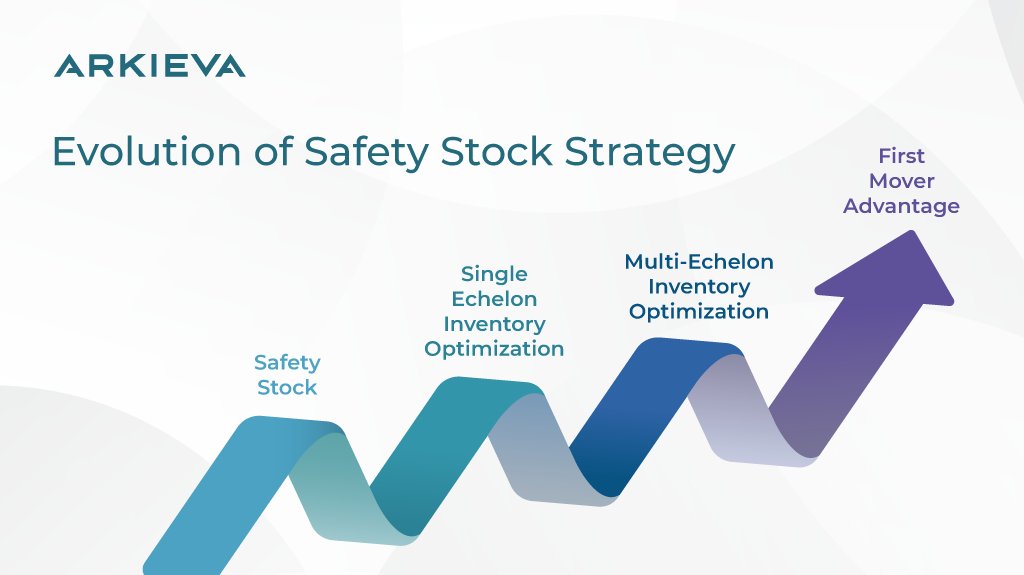 Your inventory strategy isn’t static, it evolves. From basic safety stock to full multi-echelon optimization, where does your business stand? See the full infographic: bit.ly/3VhVX42