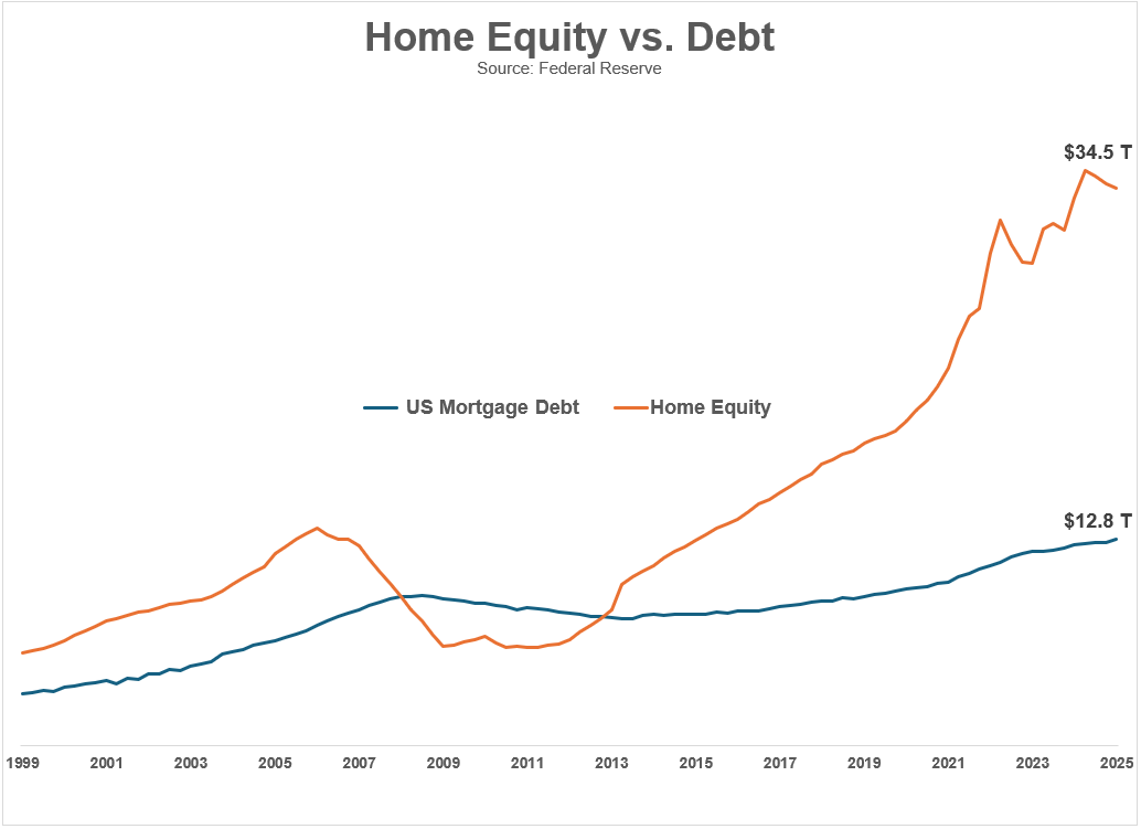 awealthofcs's tweet photo. It still boggles my mind that we went from the entire housing industry being underwater to $22 trillion in home equity in a little over a decade https://t.co/vTXOQA4BCL