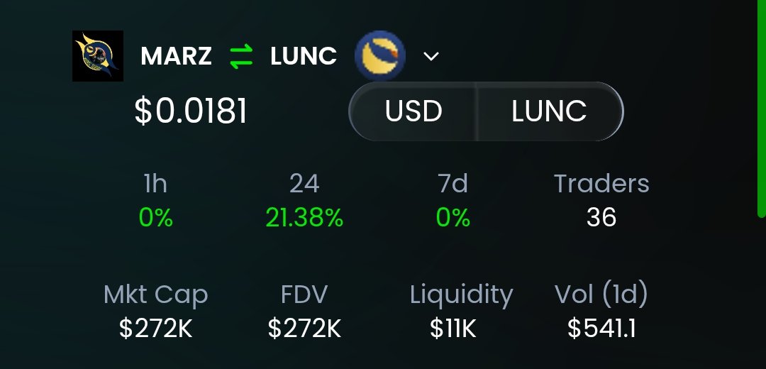 Not everything was red yesterday, MARZ built on #LunaClassic has ONLY been green since launch 🚀

We will not stop🔥

calling all #LUNC &amp; #USTC investors and supporters to grab a bag of $MARZ  and join us in making our token the official token of Mars ✅

$LUNC strategy 🧠 #BTC