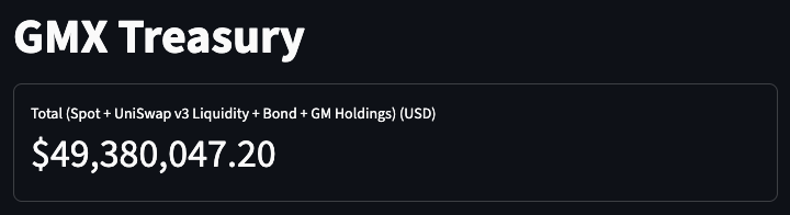 In all the addresses i've been able to track, $GMX is sitting on at least a ~$50m treasury while only at $150m mcap.

Of that, ~$15m is earning in LPs or on GMX v2.

What happens when this war chest gets put to work?

Made a little dash you can track: gmx-treasury-dashboard.onrender.com