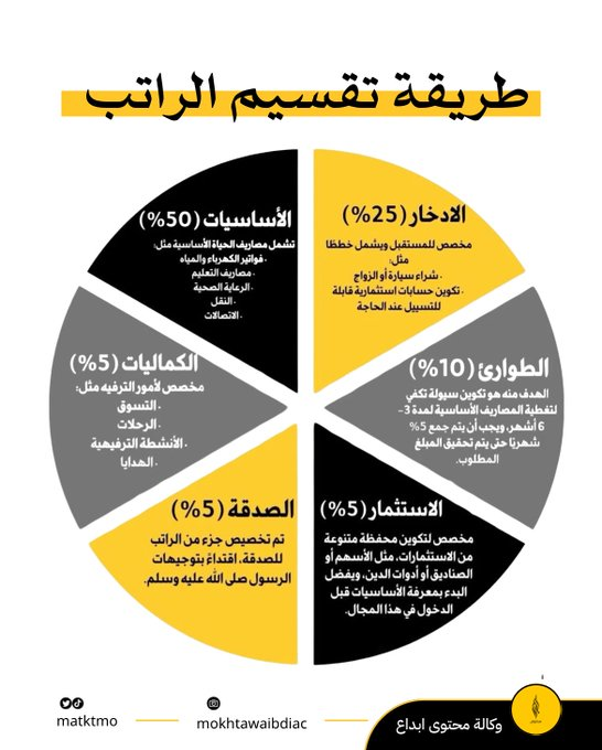 راتبك يطير بسرعه ؟ خذ الحل🔥.