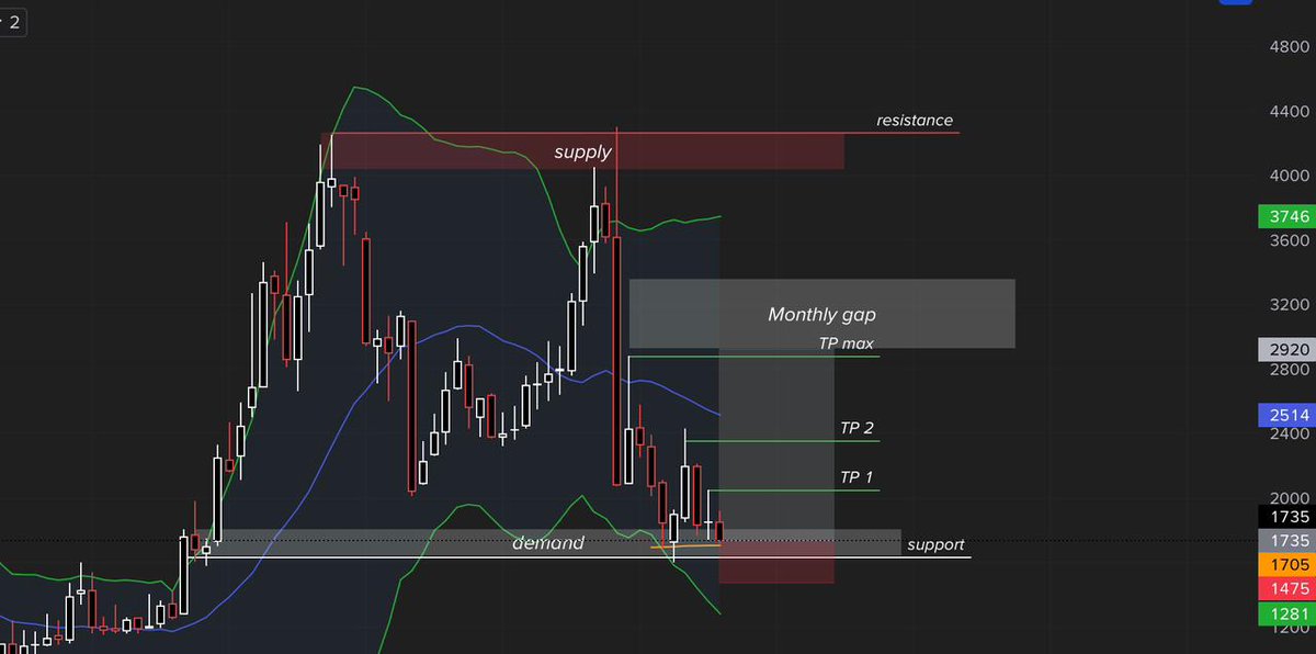 nrykiot's tweet photo. $ADRO sekarang lagi drop dan beberapa bulan sideways, ada potensi untuk rebound karena masuk ke support + range demand nya di 1700-1600 
Pbv < 1(bvps=2.500)
Asset > marketcap
ROE TTM diatas 15%
Ini menunjukkan sinyal bahwa $ADRO sekarang terhitung murah

NFA &amp; DYOR https://t.co/yi6rmn01JN