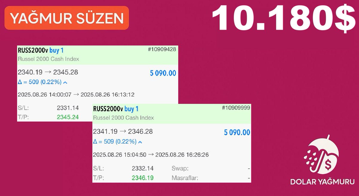 💎 Bugün yine disiplinin, sabrın ve doğru analizin gücünü gördük… Russell’da çift işlemim tam hedefte kapandı kazanç sağladık!

💰10.180$ 💰

Bu kazanç sadece rakamlardan ibaret değil; arkasında emek, strateji, risk yönetimi ve inanç var. Piyasada dalgalanmalar olur, inişler