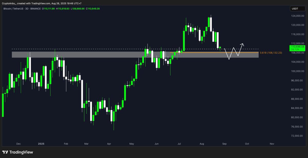 $BTC is down 11% from its high, and has returned to its previous breakout level.

Still, I have a feeling we go a bit lower, likely toward a major support zone that also lines up with the 0.618 golden fib.

Nonetheless, BTC already looks cheap here.

What do you guys think?