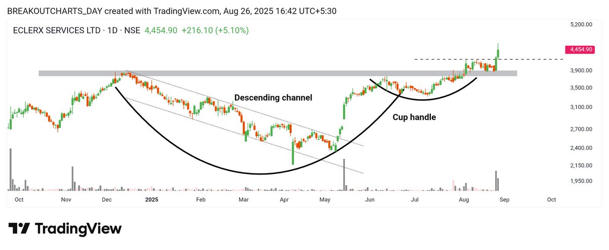breakoutchart__'s tweet image. Daily BREAKOUT 🚀 

#ECLERX 
Simple Pullback 👌 

#EICHERMOT 
 After breakout HH Break 👌 

#NRAIL 
Inverted Head and shoulder 

#investing @chartistrj @Kj_techtrades @niveshniti_