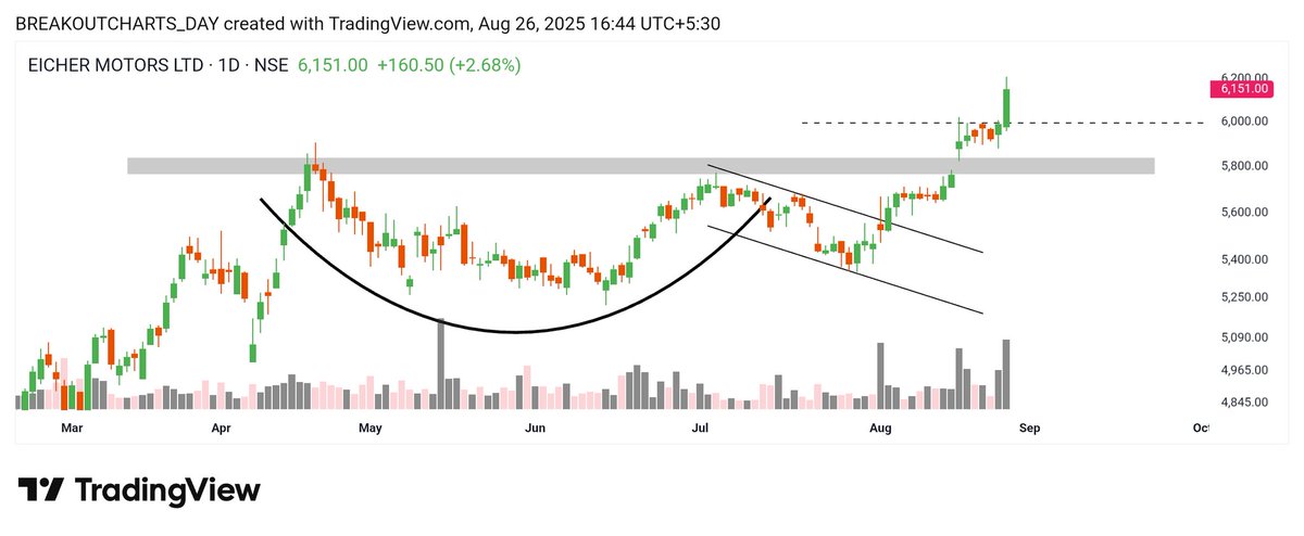 breakoutchart__'s tweet image. Daily BREAKOUT 🚀 

#ECLERX 
Simple Pullback 👌 

#EICHERMOT 
 After breakout HH Break 👌 

#NRAIL 
Inverted Head and shoulder 

#investing @chartistrj @Kj_techtrades @niveshniti_