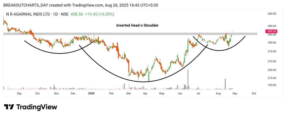 breakoutchart__'s tweet image. Daily BREAKOUT 🚀 

#ECLERX 
Simple Pullback 👌 

#EICHERMOT 
 After breakout HH Break 👌 

#NRAIL 
Inverted Head and shoulder 

#investing @chartistrj @Kj_techtrades @niveshniti_