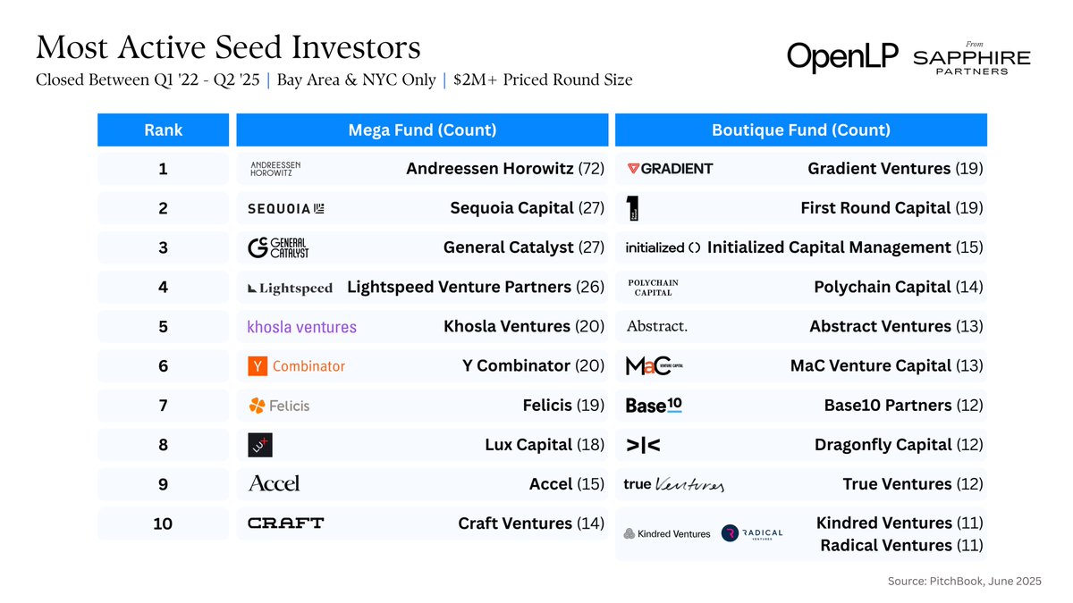 🧵 1/ Is venture broken? It’s a question I’m hearing almost daily across the VC ecosystem – and as an LP, one I can’t ignore. We set out to find an answer by digging into the data.

What we found was that, despite the expanding influence of mega-funds, dedicated Seed &amp; Series A