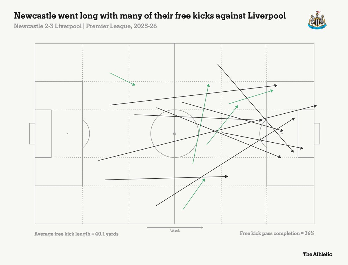 TheAthleticFC's tweet photo. In an era where football is criticised for its tactical homogeneity, an interesting debate has arisen around facing a crossed free-kick: do you defend high, or drop deep?

@Zonal_Marking on why Liverpool were right to defend deep against Newcastle.

🔗 https://t.co/ES6xAjVS4n https://t.co/c1qttbJeCJ